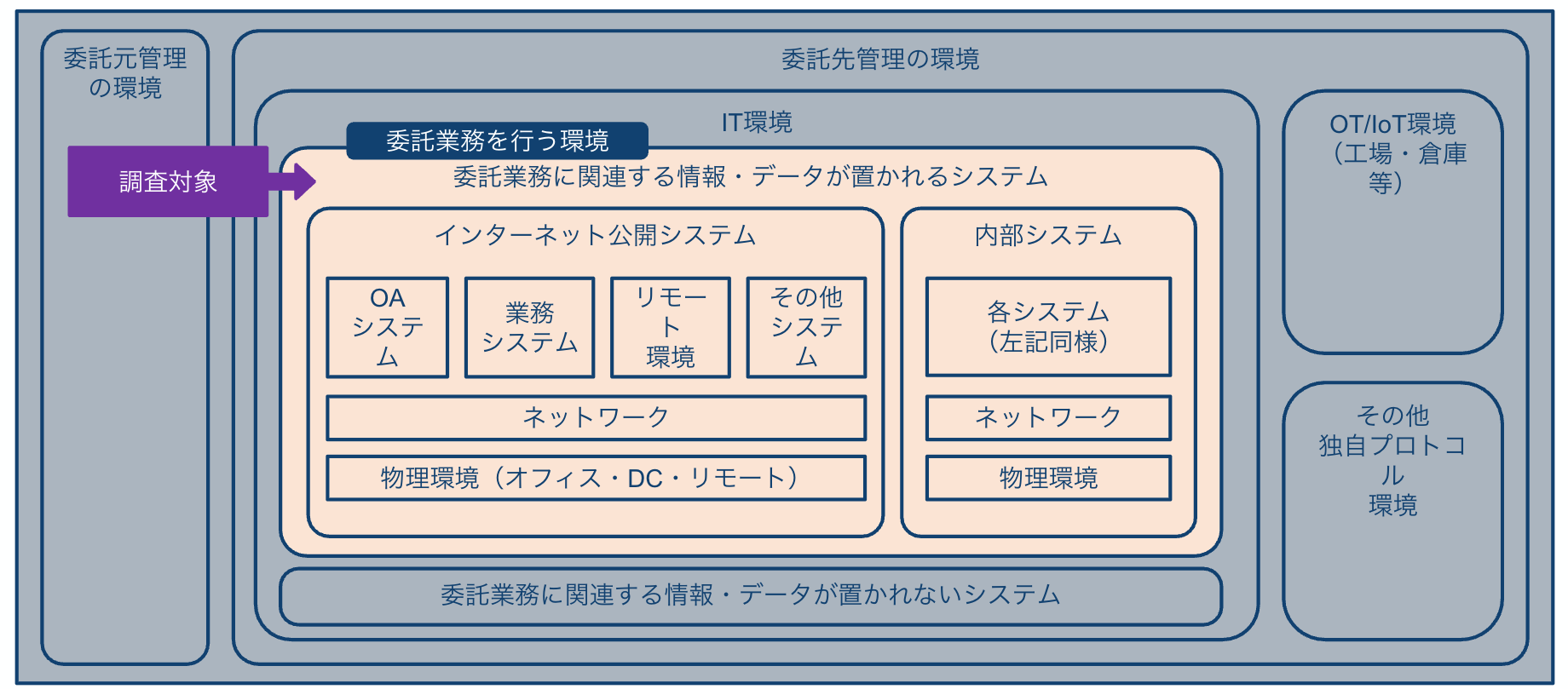 回答対象の環境について