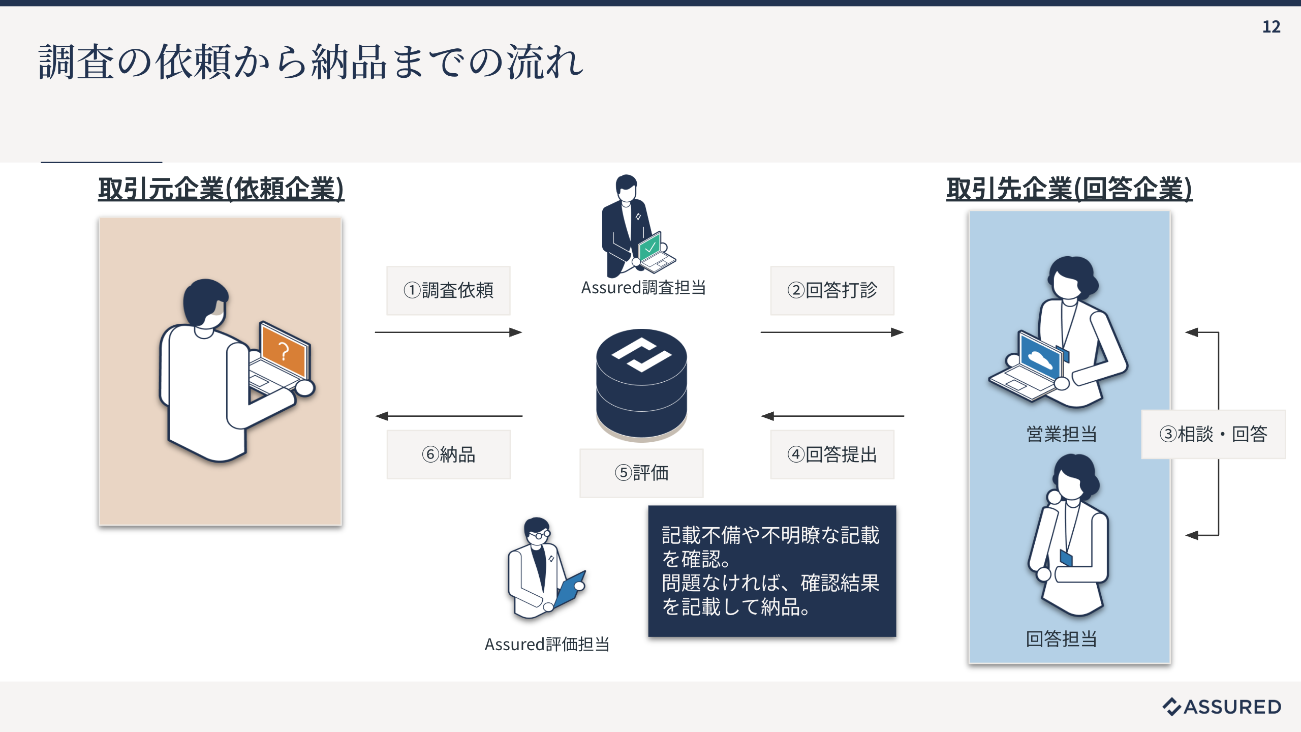 調査の開始から完了までの流れ