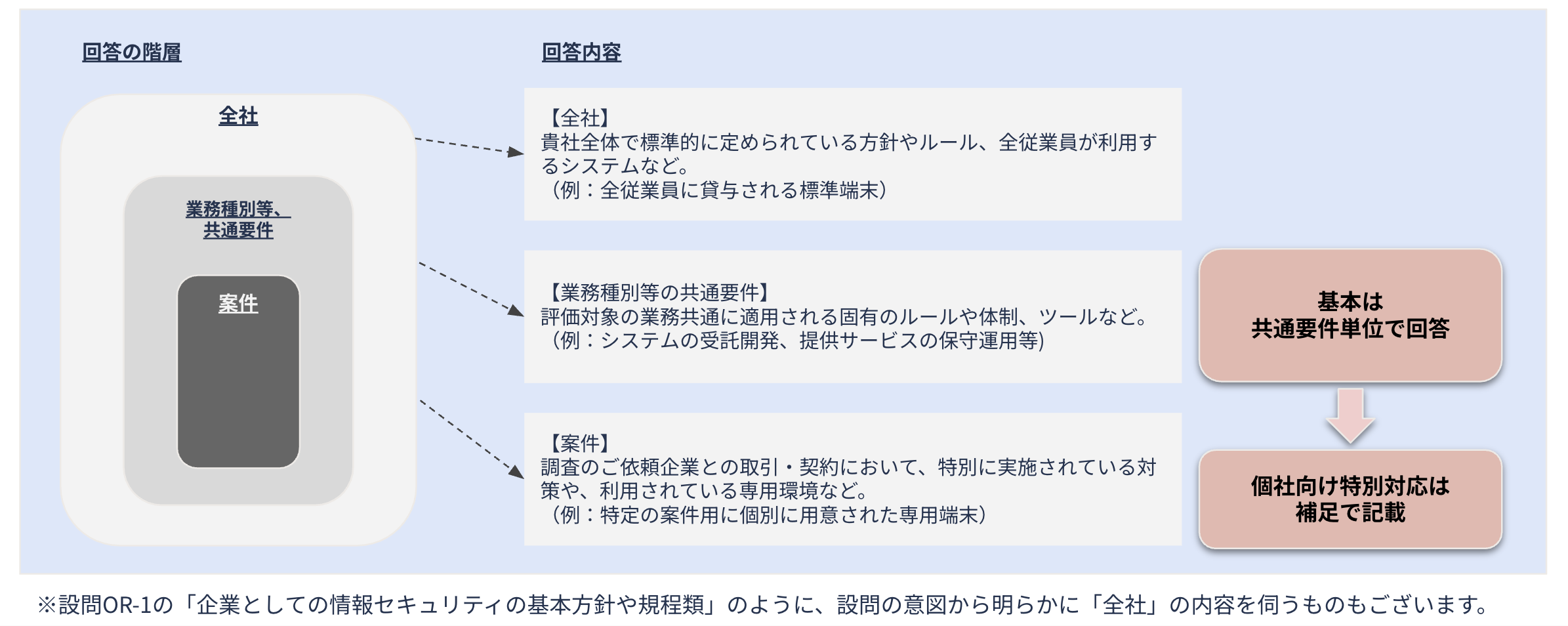 回答の階層と回答内容イメージ